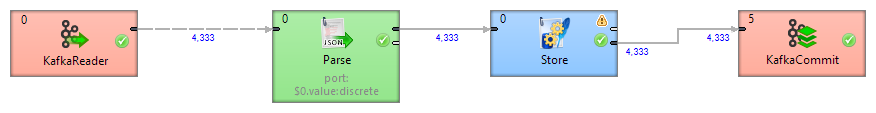 Graph that consumes JSON-formatted data from Kafka topic, writes it into a database table and commits offset only if the messages were successfully written.