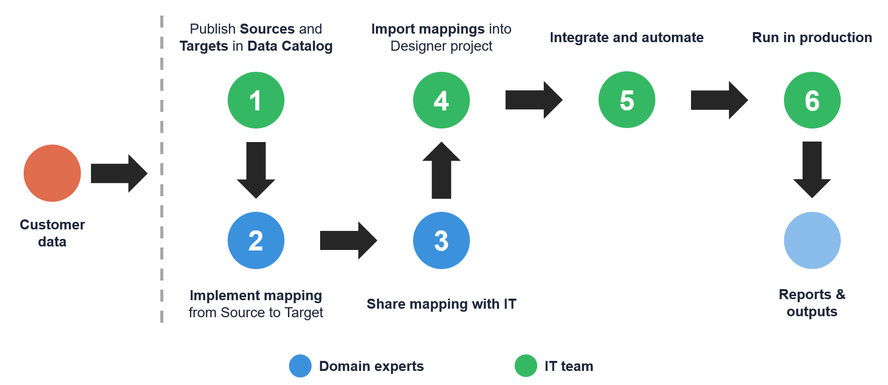 Diagram showing steps Domain experts and IT team must take in order to integrate Wrangler mappings into Designer-built project.
