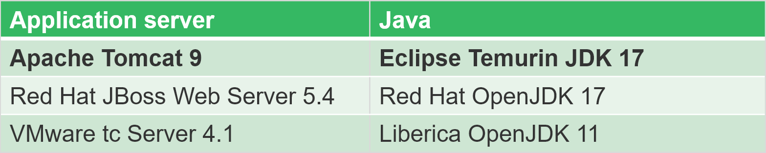 Overview of supported application containers and Java versions.