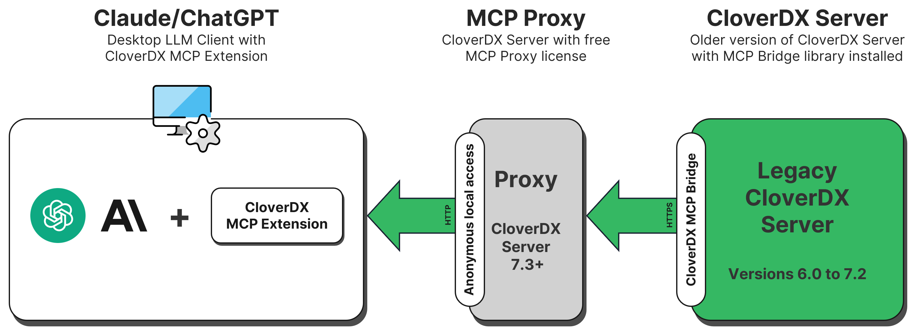 A diagram showing how MCP can be used when accessing an older instance of CloverDX Server.