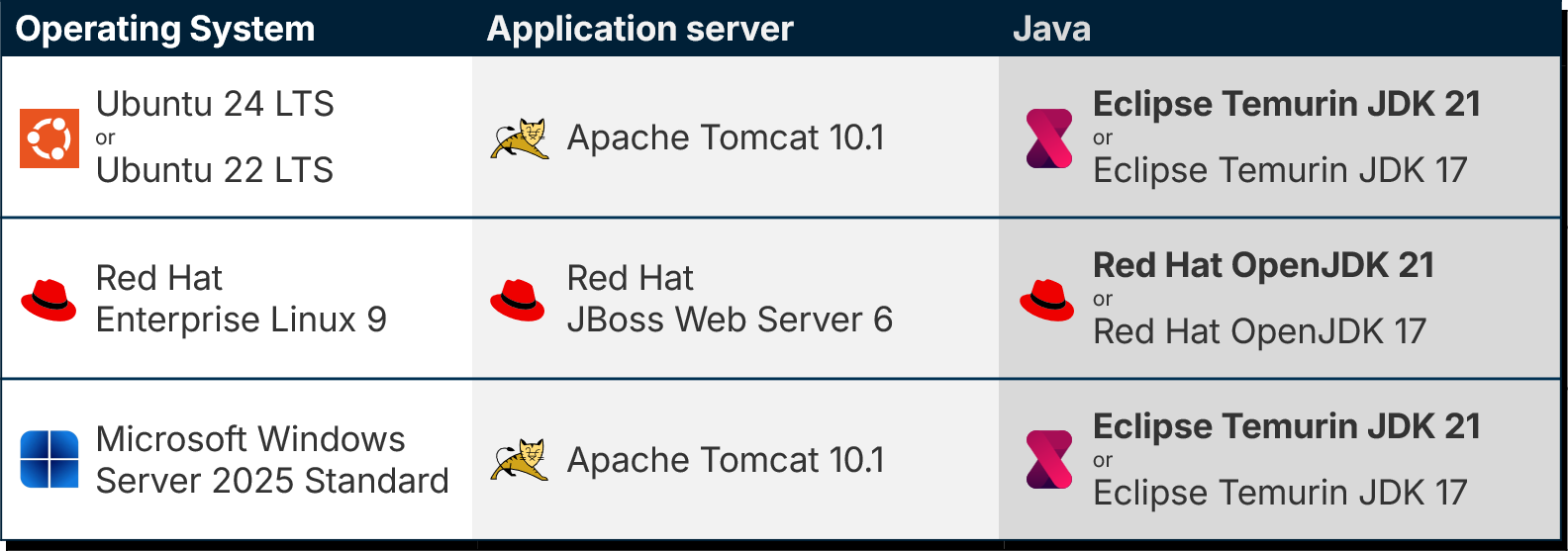 Table showing supported deployment stacks.