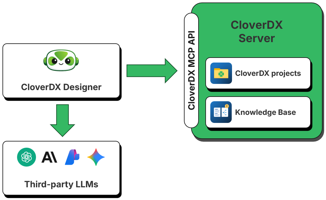 Architecture of CloverDX Assistant in Designer.