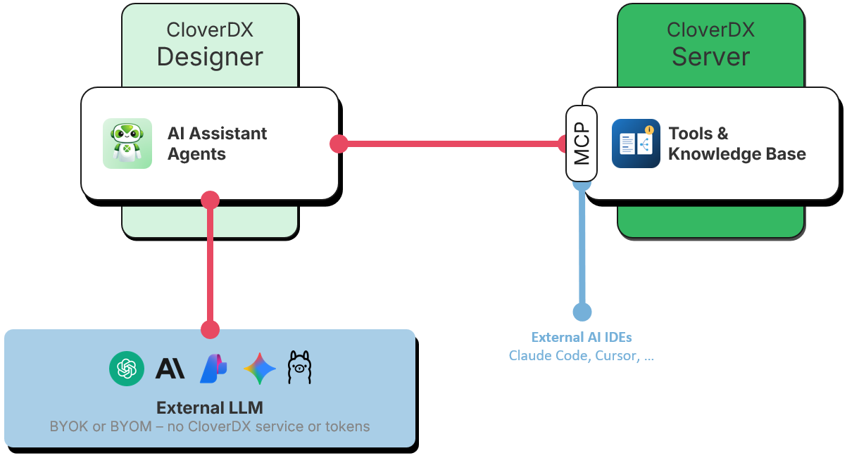 Architecture of CloverDX Assistant in Designer.